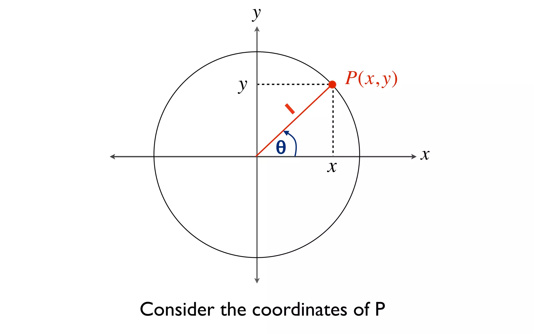 y


           y                   P(x, y)
                       1

                   θ                     x
                           x




Consider the coordinates of P
 