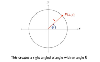 y


                                    P(x, y)
                                1

                            θ                 x




This creates a right angled triangle with an angle θ
 