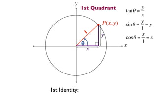 y
                1st Quadrant      tan θ =
                                          y
                                          x
                        P(x, y)           y
                                  sin θ = = y
                                          1
                    1   y                 x
                                  cosθ = = x
                θ                         1
                                  x
                    x




1st Identity:
 