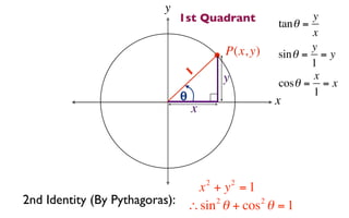 y
                               1st Quadrant          tan θ =
                                                             y
                                                             x
                                           P(x, y)           y
                                                     sin θ = = y
                                                             1
                                   1       y                 x
                                                     cosθ = = x
                               θ                             1
                                                     x
                                   x




                                       2       2
                               x + y =1
2nd Identity (By Pythagoras): ∴sin 2 θ + cos 2 θ = 1
 