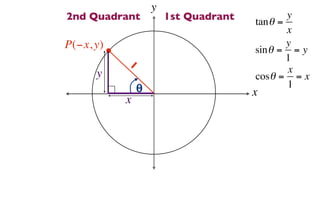 y
2nd Quadrant           1st Quadrant   tan θ =
                                              y
                                              x
P(−x, y)                                      y
                                      sin θ = = y
           1                                  1
      y                                       x
                                      cosθ = = x
               θ                              1
                                      x
           x
 
