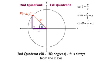 y
 2nd Quadrant             1st Quadrant   tan θ =
                                                 y
                                                 x
 P(−x, y)                                        y
                                         sin θ = = y
              1                                  1
       y                                         x
                                         cosθ = = x
                  θ                              1
                                         x
             x




2nd Quadrant (90 - 180 degrees) - θ is always
              from the x axis
 