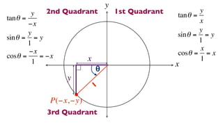 y
         y  2nd Quadrant              1st Quadrant   tan θ =
                                                             y
tan θ =                                                      x
        −x
        y                                                    y
sin θ = = y                                          sin θ = = y
        1                                                    1
        −x                                                   x
cosθ =     = −x                                      cosθ = = x
         1                x                                  1
                              θ                      x
                  y       1

              P(−x, −y)
             3rd Quadrant
 