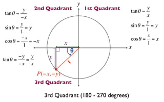 y
         y     2nd Quadrant            1st Quadrant   tan θ =
                                                              y
tan θ =                                                       x
        −x
        y                                                     y
sin θ = = y                                           sin θ = = y
        1                                                     1
        −x                                                    x
cosθ =     = −x                                       cosθ = = x
         1                 x                                  1
                               θ                      x
        −y y       y
tan θ =   =                1
        −x x
               P(−x, −y)
               3rd Quadrant

                  3rd Quadrant (180 - 270 degrees)
 