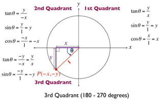 y
          y  2nd Quadrant              1st Quadrant   tan θ =
                                                              y
 tan θ =                                                      x
         −x
         y                                                    y
 sin θ = = y                                          sin θ = = y
         1                                                    1
         −x                                                   x
 cosθ =     = −x                                      cosθ = = x
          1               x                                   1
                               θ                      x
        −y y        y
tan θ =    =               1
        −x x
        −y
sin θ =    = −y P(−x, −y)
        1
               3rd Quadrant

                   3rd Quadrant (180 - 270 degrees)
 
