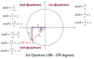 y
          y  2nd Quadrant              1st Quadrant   tan θ =
                                                              y
 tan θ =                                                      x
         −x
         y                                                    y
 sin θ = = y                                          sin θ = = y
         1                                                    1
         −x                                                   x
 cosθ =     = −x                                      cosθ = = x
          1               x                                   1
                               θ                      x
         −y y        y
 tan θ =    =              1
         −x x
         −y
sin θ =     = −y P(−x, −y)
         1
         −x     3rd Quadrant
cosθ =      = −x
          1
                   3rd Quadrant (180 - 270 degrees)
 