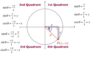 y
         −y  2nd Quadrant           1st Quadrant       tan θ =
                                                               y
 tan θ =                                                       x
          x
         y                                                     y
 sin θ = = y                                           sin θ = = y
         1                                                     1
         −x                                                    x
 cosθ =     = −x                                       cosθ = = x
          1                             x                      1
                                    θ                  x
         −y y                                y
 tan θ =    =                           1
         −x x
         −y
sin θ =     = −y                            P(x, −y)
         1
         −x      3rd Quadrant       4th Quadrant
cosθ =      = −x
          1
 