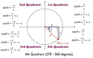 y
         −y  2nd Quadrant           1st Quadrant        tan θ =
                                                                y
 tan θ =                                                        x
          x
         y                                                      y
 sin θ = = y                                            sin θ = = y
         1                                                      1
         −x                                                     x
 cosθ =     = −x                                        cosθ = = x
          1                             x                       1
                                    θ                   x
                                                               −y
         −y y                                y         tan θ =
 tan θ =    =                           1                       x
         −x x
                                                               −y
         −y                                            sin θ =    = −y
sin θ =     = −y                            P(x, −y)           1
         1
         −x      3rd Quadrant       4th Quadrant
cosθ =      = −x
          1
                   4th Quadrant (270 - 360 degrees)
 