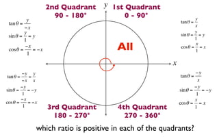 2nd Quadrant    y 1st Quadrant
                      90 - 180°           0 - 90°                     y
          y                                                   tan θ =
 tan θ =                                                              x
         −x
         y                                                            y
 sin θ = = y                                                  sin θ = = y
         1                                                            1

 cosθ =
         −x
           1
             = −x                       All                           x
                                                              cosθ = = x
                                                                      1

                                                         x
         −y y                                                         −y
 tan θ =    =                                                 tan θ =
         −x x                                                           x
         −y                                                           −y
sin θ =     = −y                                             sin θ =      = −y
         1                                                            1
         −x                                                           x
cosθ =      = −x                                             cosθ = = x
          1         3rd Quadrant        4th Quadrant                  1
                      180 - 270°          270 - 360°
               which ratio is positive in each of the quadrants?
 