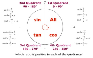 2nd Quadrant    y 1st Quadrant
                      90 - 180°           0 - 90°                     y
          y                                                   tan θ =
 tan θ =                                                              x
         −x
         y                                                            y
 sin θ = = y                                                  sin θ = = y
         1                                                            1

 cosθ =
         −x
           1
             = −x           sin         All                           x
                                                              cosθ = = x
                                                                      1

                                                         x
         −y y                                                         −y
 tan θ =    =                                                 tan θ =

sin θ =
         −x x
         −y
            = −y
                            tan        cos                   sin θ =
                                                                      −y
                                                                        x
                                                                          = −y
         1                                                            1
         −x                                                           x
cosθ =      = −x                                             cosθ = = x
          1         3rd Quadrant        4th Quadrant                  1
                      180 - 270°          270 - 360°
               which ratio is positive in each of the quadrants?
 