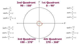 2nd Quadrant   y 1st Quadrant
                      90 - 180°         0 - 90°                   y
          y                                               tan θ =
 tan θ =                                                          x
         −x
         y                                                        y
 sin θ = = y                                              sin θ = = y
         1                                                        1
         −x                                                       x
                                                          cosθ = = x
 cosθ =      = −x                                                 1
           1
                                                     x
         −y y                                                     −y
 tan θ =    =                                             tan θ =
         −x x                                                       x
         −y                                                       −y
sin θ =     = −y                                         sin θ =      = −y
         1                                                        1
         −x                                                       x
cosθ =      = −x                                         cosθ = = x
          1         3rd Quadrant      4th Quadrant                1
                      180 - 270°        270 - 360°
 