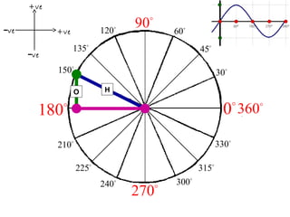 +ve
−ve

120o

+ve

90

o

60o

135o

−ve

45o

150o

30o

O

180

H

o

0 360

o

330o

210o
225o

315o
240

o

270

o

300o

o

 