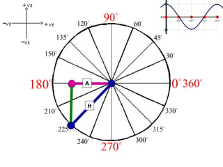 +ve
−ve

120o

+ve

90

o

60o

135o

−ve

45o

150o

180

30o

o

210

o

0 360

A

H

o

330o

225o

315o
240

o

270

o

300o

o

 