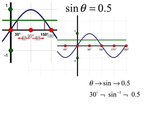 sin θ = 0.5
30°

1

150°
60°

-360°

60°

-270°

-180°

-90°

90°

180°

270°

360°

-1

θ → sin → 0.5
−1

30 ¬ sin ¬ 0.5
o

 