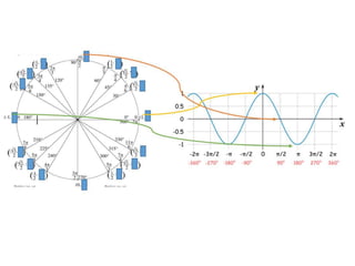 Unit circle         trig graphs