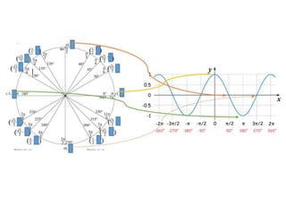Unit circle         trig graphs