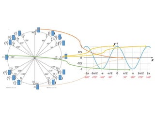 Unit circle         trig graphs