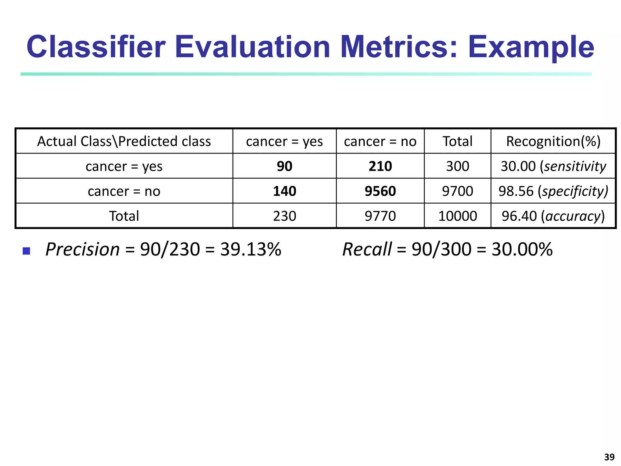 Classifier Evaluation Metrics: Example
39
 Precision = 90/230 = 39.13% Recall = 90/300 = 30.00%
Actual ClassPredicted class cancer = yes cancer = no Total Recognition(%)
cancer = yes 90 210 300 30.00 (sensitivity
cancer = no 140 9560 9700 98.56 (specificity)
Total 230 9770 10000 96.40 (accuracy)
 