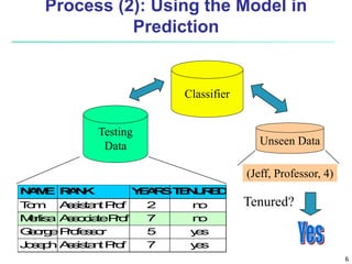 6
Process (2): Using the Model in
Prediction
Classifier
Testing
Data
N
A
M
E R
A
N
K Y
E
A
R
ST
E
N
U
R
E
D
T
o
m A
s
s
is
t
a
n
tP
r
o
f 2 n
o
M
e
r
lis
a A
s
s
o
c
ia
t
eP
r
o
f 7 n
o
G
e
o
r
g
eP
r
o
f
e
s
s
o
r 5 y
e
s
J
o
s
e
p
h A
s
s
is
t
a
n
tP
r
o
f 7 y
e
s
Unseen Data
(Jeff, Professor, 4)
Tenured?
 