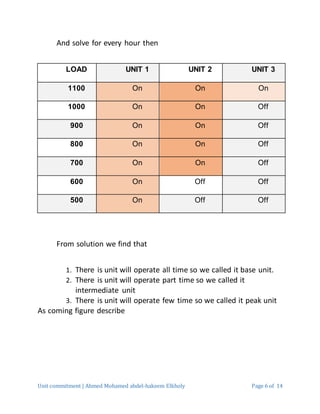 Unit commitment | Ahmed Mohamed abdel-hakeem Elkholy Page 6 of 14
And solve for every hour then
LOAD UNIT 1 UNIT 2 UNIT 3
1100 On On On
1000 On On Off
900 On On Off
800 On On Off
700 On On Off
600 On Off Off
500 On Off Off
From solution we find that
1. There is unit will operate all time so we called it base unit.
2. There is unit will operate part time so we called it
intermediate unit
3. There is unit will operate few time so we called it peak unit
As coming figure describe
 