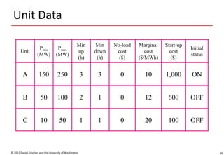 Unit Data
© 2011 Daniel Kirschen and the University of Washington 39
Unit
Pmin
(MW)
Pmax
(MW)
Min
up
(h)
Min
down
(h)
No-load
cost
($)
Marginal
cost
($/MWh)
Start-up
cost
($)
Initial
status
A 150 250 3 3 0 10 1,000 ON
B 50 100 2 1 0 12 600 OFF
C 10 50 1 1 0 20 100 OFF
 