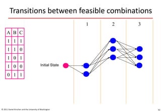 Transitions between feasible combinations
© 2011 Daniel Kirschen and the University of Washington 42
A B C
1 1 1
1 1 0
1 0 1
1 0 0
0 1 1
1 2 3
Initial State
 
