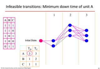 Infeasible transitions: Minimum down time of unit A
© 2011 Daniel Kirschen and the University of Washington 43
A B C
1 1 1
1 1 0
1 0 1
1 0 0
0 1 1
1 2 3
Initial State
TD TU
A 3 3
B 1 2
C 1 1
 