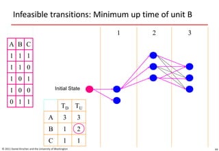 Infeasible transitions: Minimum up time of unit B
© 2011 Daniel Kirschen and the University of Washington 44
A B C
1 1 1
1 1 0
1 0 1
1 0 0
0 1 1
1 2 3
Initial State
TD TU
A 3 3
B 1 2
C 1 1
 