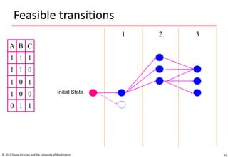 Feasible transitions
© 2011 Daniel Kirschen and the University of Washington 45
A B C
1 1 1
1 1 0
1 0 1
1 0 0
0 1 1
1 2 3
Initial State
 