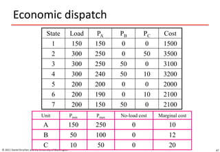 Economic dispatch
© 2011 Daniel Kirschen and the University of Washington 47
State Load PA PB PC Cost
1 150 150 0 0 1500
2 300 250 0 50 3500
3 300 250 50 0 3100
4 300 240 50 10 3200
5 200 200 0 0 2000
6 200 190 0 10 2100
7 200 150 50 0 2100
Unit Pmin Pmax No-load cost Marginal cost
A 150 250 0 10
B 50 100 0 12
C 10 50 0 20
 