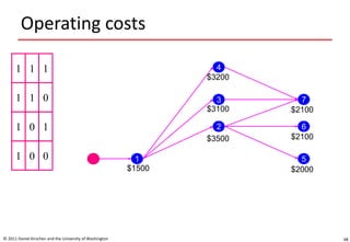 Operating costs
© 2011 Daniel Kirschen and the University of Washington 48
1 1 1
1 1 0
1 0 1
1 0 0 1
4
3
2
5
6
7
$1500
$3500
$3100
$3200
$2000
$2100
$2100
 