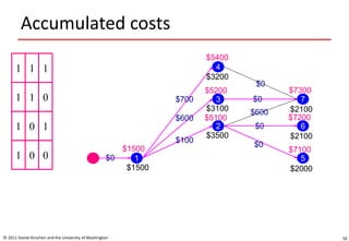 Accumulated costs
© 2011 Daniel Kirschen and the University of Washington 50
1 1 1
1 1 0
1 0 1
1 0 0 1
4
3
2
5
6
7
$1500
$3500
$3100
$3200
$2000
$2100
$2100
$1500
$5100
$5200
$5400
$7300
$7200
$7100
$0
$0
$0
$0
$0
$600
$100
$600
$700
 