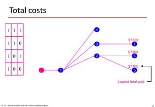 Total costs
© 2011 Daniel Kirschen and the University of Washington 51
1 1 1
1 1 0
1 0 1
1 0 0 1
4
3
2
5
6
7
$7300
$7200
$7100
Lowest total cost
 