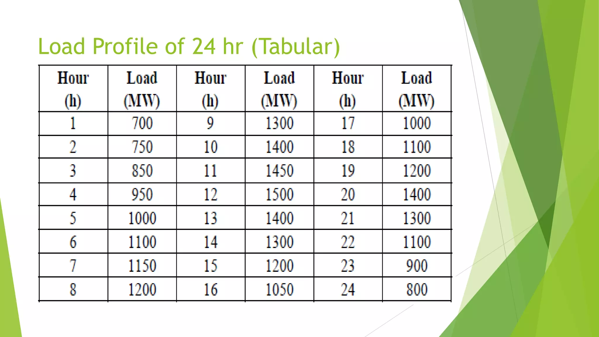 Load Profile of 24 hr (Tabular)
 