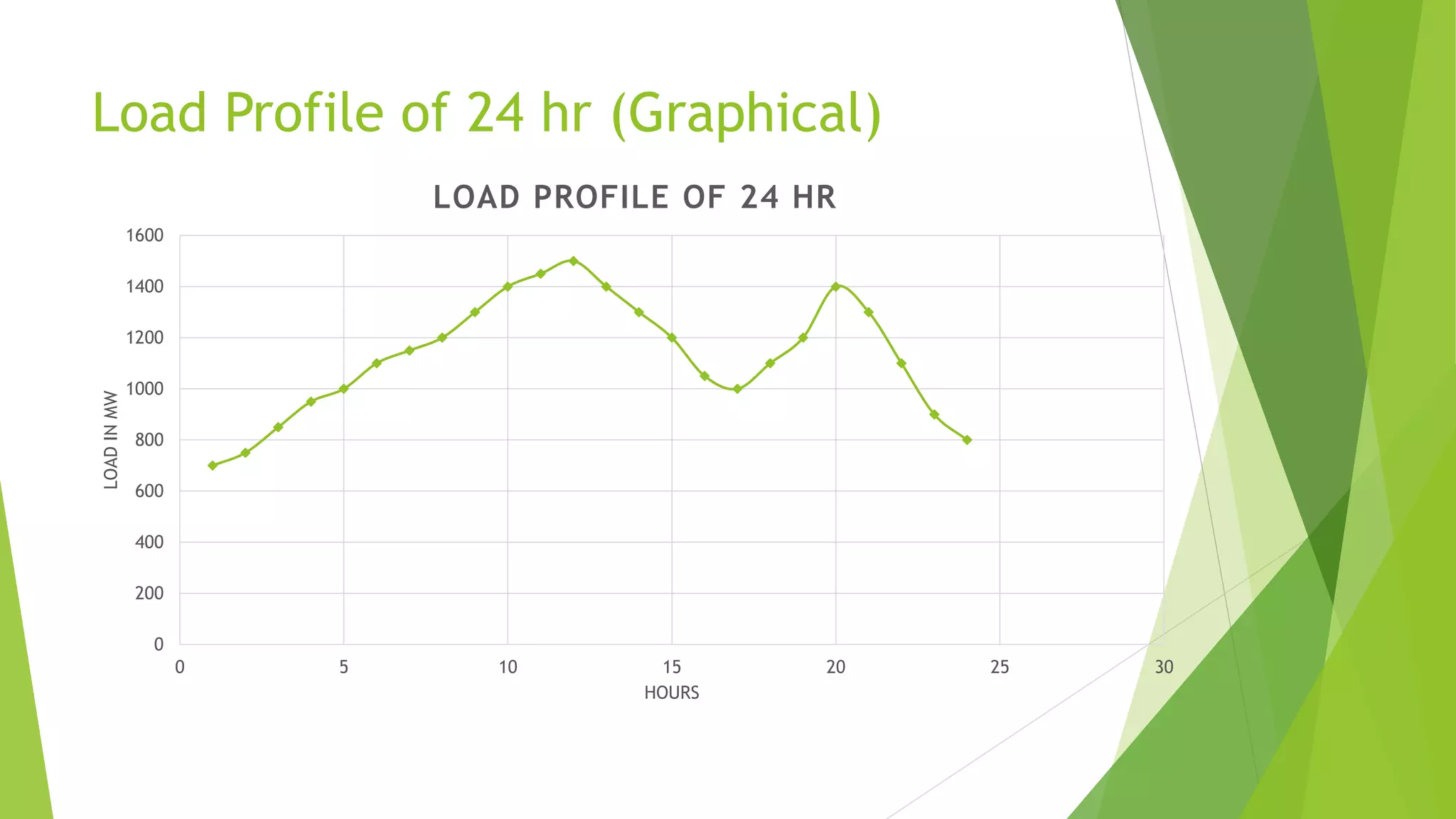 Load Profile of 24 hr (Graphical)
0
200
400
600
800
1000
1200
1400
1600
0 5 10 15 20 25 30
LOADINMW
HOURS
LOAD PROFILE OF 24 HR
 