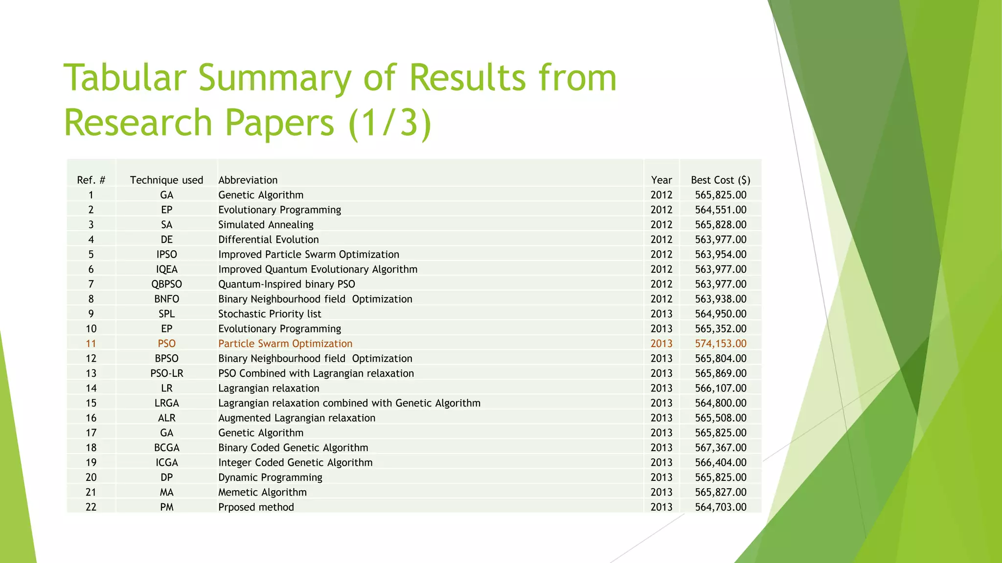 Tabular Summary of Results from
Research Papers (1/3)
Ref. # Technique used Abbreviation Year Best Cost ($)
1 GA Genetic Algorithm 2012 565,825.00
2 EP Evolutionary Programming 2012 564,551.00
3 SA Simulated Annealing 2012 565,828.00
4 DE Differential Evolution 2012 563,977.00
5 IPSO Improved Particle Swarm Optimization 2012 563,954.00
6 IQEA Improved Quantum Evolutionary Algorithm 2012 563,977.00
7 QBPSO Quantum-Inspired binary PSO 2012 563,977.00
8 BNFO Binary Neighbourhood field Optimization 2012 563,938.00
9 SPL Stochastic Priority list 2013 564,950.00
10 EP Evolutionary Programming 2013 565,352.00
11 PSO Particle Swarm Optimization 2013 574,153.00
12 BPSO Binary Neighbourhood field Optimization 2013 565,804.00
13 PSO-LR PSO Combined with Lagrangian relaxation 2013 565,869.00
14 LR Lagrangian relaxation 2013 566,107.00
15 LRGA Lagrangian relaxation combined with Genetic Algorithm 2013 564,800.00
16 ALR Augmented Lagrangian relaxation 2013 565,508.00
17 GA Genetic Algorithm 2013 565,825.00
18 BCGA Binary Coded Genetic Algorithm 2013 567,367.00
19 ICGA Integer Coded Genetic Algorithm 2013 566,404.00
20 DP Dynamic Programming 2013 565,825.00
21 MA Memetic Algorithm 2013 565,827.00
22 PM Prposed method 2013 564,703.00
 