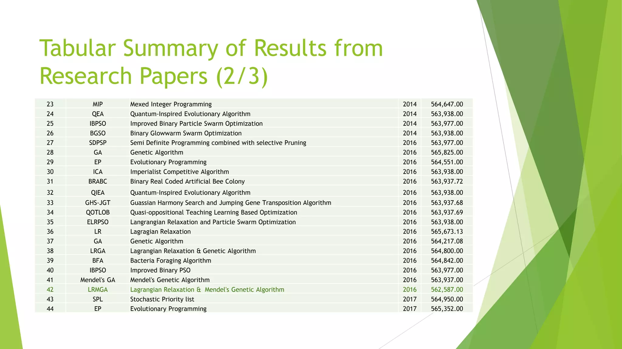 Tabular Summary of Results from
Research Papers (2/3)
23 MIP Mexed Integer Programming 2014 564,647.00
24 QEA Quantum-Inspired Evolutionary Algorithm 2014 563,938.00
25 IBPSO Improved Binary Particle Swarm Optimization 2014 563,977.00
26 BGSO Binary Glowwarm Swarm Optimization 2014 563,938.00
27 SDPSP Semi Definite Programming combined with selective Pruning 2016 563,977.00
28 GA Genetic Algorithm 2016 565,825.00
29 EP Evolutionary Programming 2016 564,551.00
30 ICA Imperialist Competitive Algorithm 2016 563,938.00
31 BRABC Binary Real Coded Artificial Bee Colony 2016 563,937.72
32 QIEA Quantum-Inspired Evolutionary Algorithm 2016 563,938.00
33 GHS-JGT Guassian Harmony Search and Jumping Gene Transposition Algorithm 2016 563,937.68
34 QOTLOB Quasi-oppositional Teaching Learning Based Optimization 2016 563,937.69
35 ELRPSO Langrangian Relaxation and Particle Swarm Optimization 2016 563,938.00
36 LR Lagragian Relaxation 2016 565,673.13
37 GA Genetic Algorithm 2016 564,217.08
38 LRGA Lagrangian Relaxation & Genetic Algorithm 2016 564,800.00
39 BFA Bacteria Foraging Algorithm 2016 564,842.00
40 IBPSO Improved Binary PSO 2016 563,977.00
41 Mendel's GA Mendel's Genetic Algorithm 2016 563,937.00
42 LRMGA Lagrangian Relaxation & Mendel's Genetic Algorithm 2016 562,587.00
43 SPL Stochastic Priority list 2017 564,950.00
44 EP Evolutionary Programming 2017 565,352.00
 