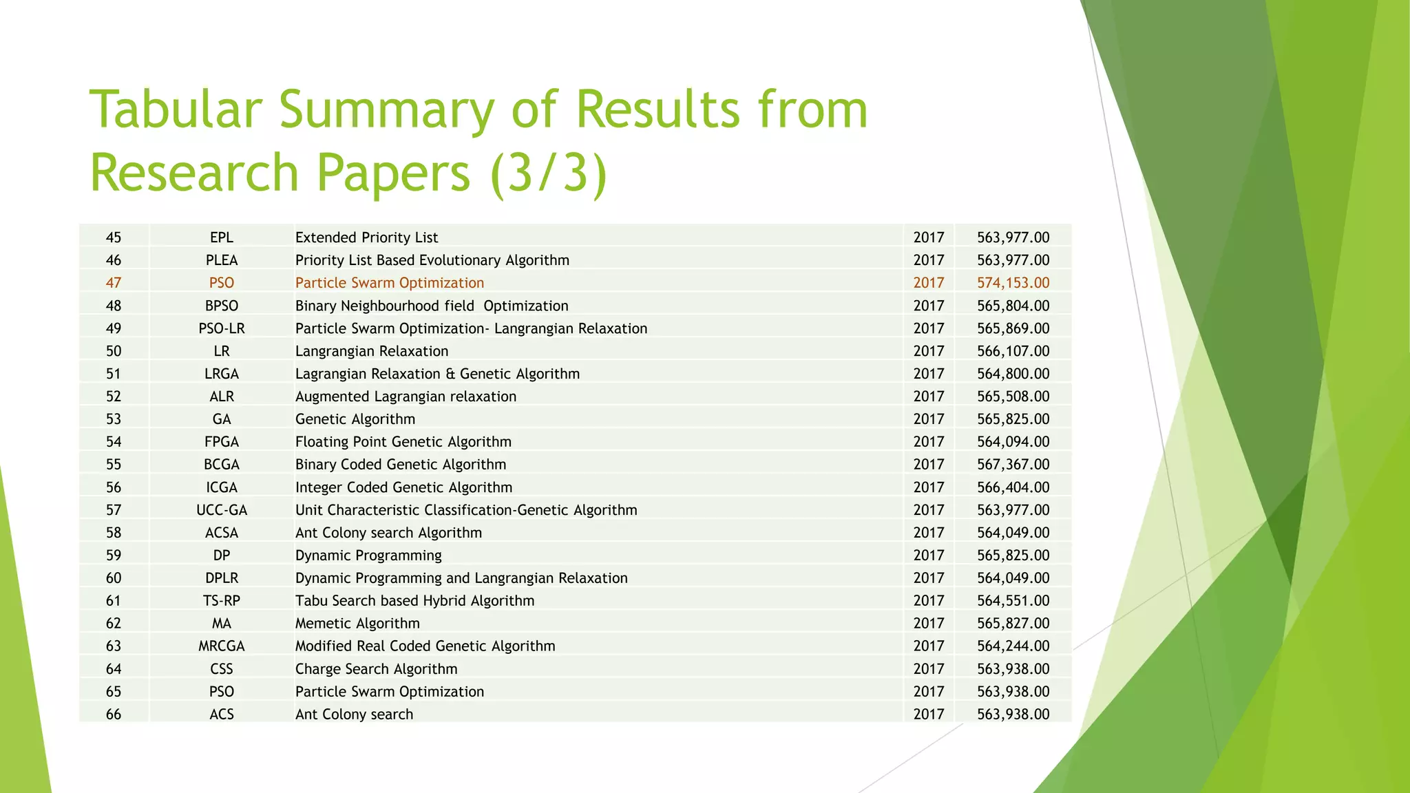 Tabular Summary of Results from
Research Papers (3/3)
45 EPL Extended Priority List 2017 563,977.00
46 PLEA Priority List Based Evolutionary Algorithm 2017 563,977.00
47 PSO Particle Swarm Optimization 2017 574,153.00
48 BPSO Binary Neighbourhood field Optimization 2017 565,804.00
49 PSO-LR Particle Swarm Optimization- Langrangian Relaxation 2017 565,869.00
50 LR Langrangian Relaxation 2017 566,107.00
51 LRGA Lagrangian Relaxation & Genetic Algorithm 2017 564,800.00
52 ALR Augmented Lagrangian relaxation 2017 565,508.00
53 GA Genetic Algorithm 2017 565,825.00
54 FPGA Floating Point Genetic Algorithm 2017 564,094.00
55 BCGA Binary Coded Genetic Algorithm 2017 567,367.00
56 ICGA Integer Coded Genetic Algorithm 2017 566,404.00
57 UCC-GA Unit Characteristic Classification-Genetic Algorithm 2017 563,977.00
58 ACSA Ant Colony search Algorithm 2017 564,049.00
59 DP Dynamic Programming 2017 565,825.00
60 DPLR Dynamic Programming and Langrangian Relaxation 2017 564,049.00
61 TS-RP Tabu Search based Hybrid Algorithm 2017 564,551.00
62 MA Memetic Algorithm 2017 565,827.00
63 MRCGA Modified Real Coded Genetic Algorithm 2017 564,244.00
64 CSS Charge Search Algorithm 2017 563,938.00
65 PSO Particle Swarm Optimization 2017 563,938.00
66 ACS Ant Colony search 2017 563,938.00
 