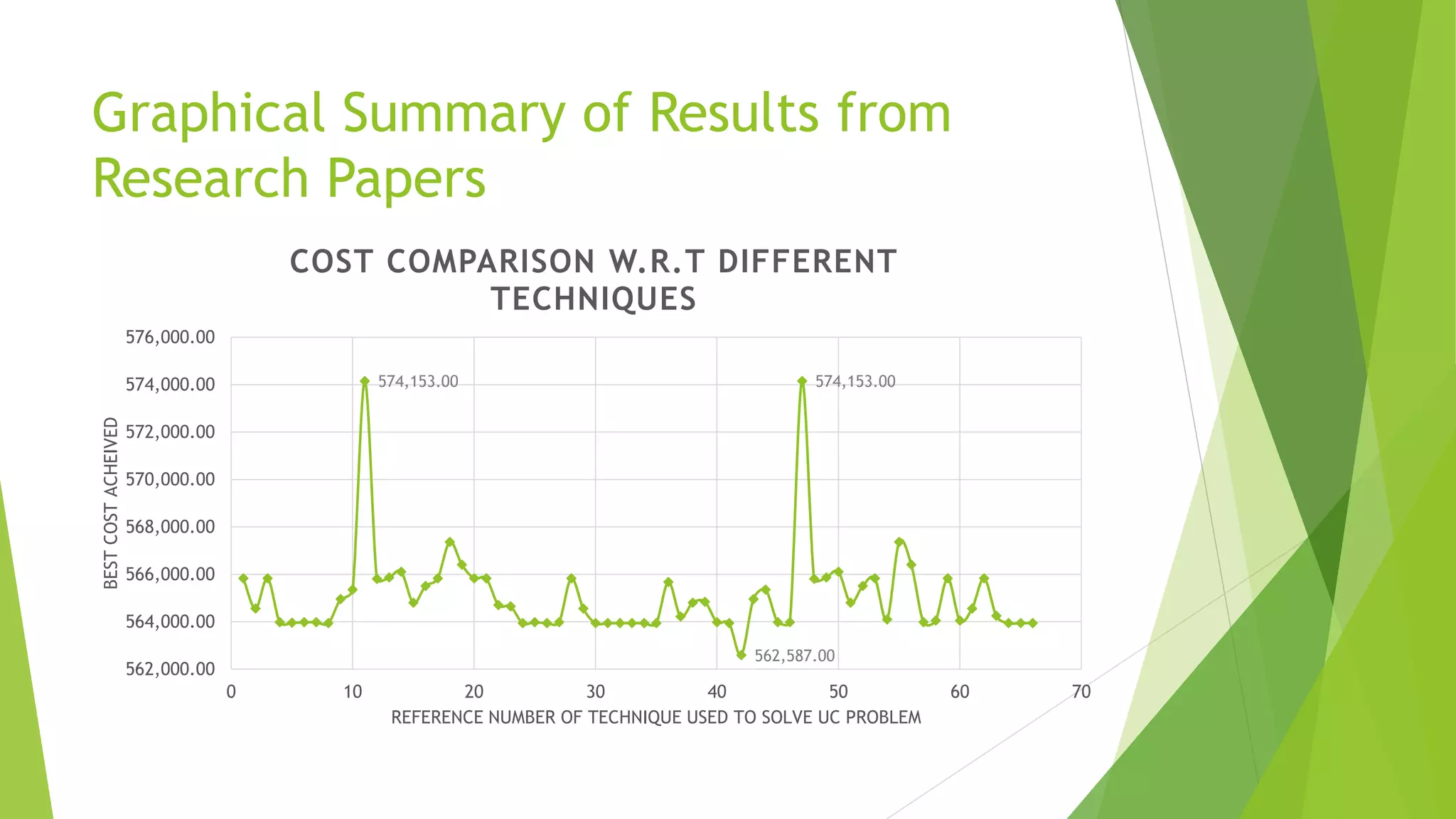 Graphical Summary of Results from
Research Papers
574,153.00
562,587.00
574,153.00
562,000.00
564,000.00
566,000.00
568,000.00
570,000.00
572,000.00
574,000.00
576,000.00
0 10 20 30 40 50 60 70
BESTCOSTACHEIVED
REFERENCE NUMBER OF TECHNIQUE USED TO SOLVE UC PROBLEM
COST COMPARISON W.R.T DIFFERENT
TECHNIQUES
 