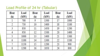 Load Profile of 24 hr (Tabular)
 