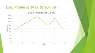 Load Profile of 24 hr (Graphical)
0
200
400
600
800
1000
1200
1400
1600
0 5 10 15 20 25 30
LOADINMW
HOURS
LOAD PROFILE OF 24 HR
 