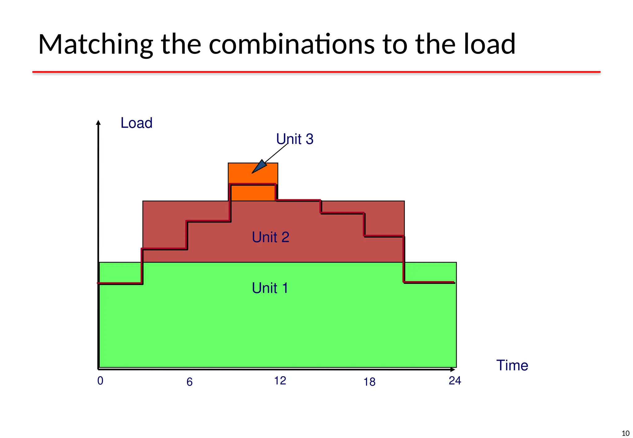 10
Matching the combinations to the load
Load
Time
12
6
0 18 24
Unit 1
Unit 2
Unit 3
 
