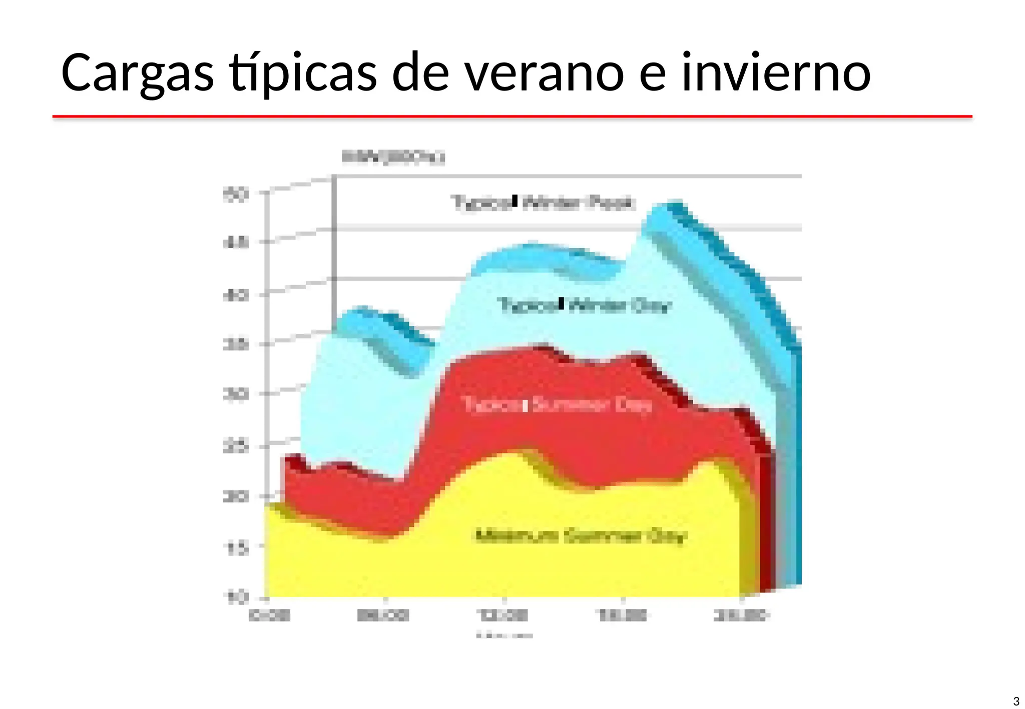 3
Cargas típicas de verano e invierno
 