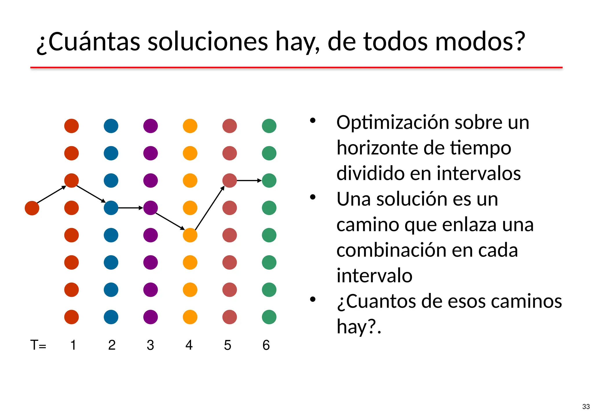 33
¿Cuántas soluciones hay, de todos modos?
1 2 3 4 5 6
T=
• Optimización sobre un
horizonte de tiempo
dividido en intervalos
• Una solución es un
camino que enlaza una
combinación en cada
intervalo
• ¿Cuantos de esos caminos
hay?.
 