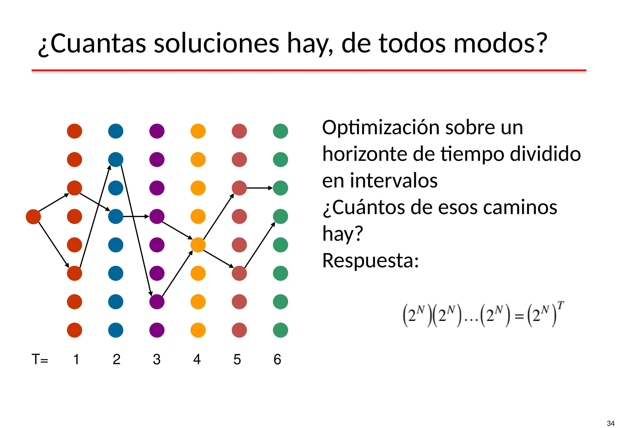34
¿Cuantas soluciones hay, de todos modos?
1 2 3 4 5 6
T=
Optimización sobre un
horizonte de tiempo dividido
en intervalos
¿Cuántos de esos caminos
hay?
Respuesta:
 