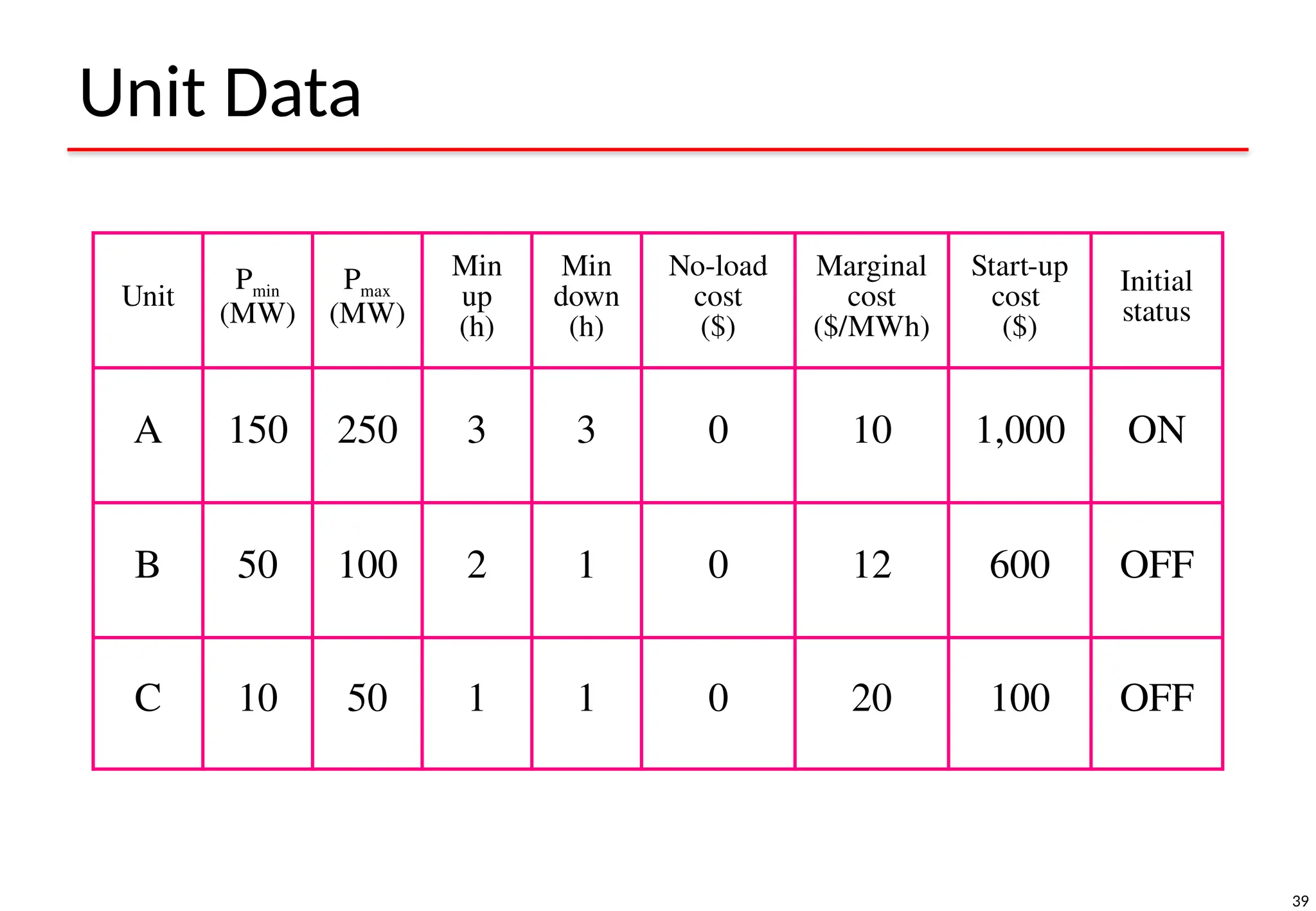 39
Unit Data
Unit
Pmin
(MW)
Pmax
(MW)
Min
up
(h)
Min
down
(h)
No-load
cost
($)
Marginal
cost
($/MWh)
Start-up
cost
($)
Initial
status
A 150 250 3 3 0 10 1,000 ON
B 50 100 2 1 0 12 600 OFF
C 10 50 1 1 0 20 100 OFF
 