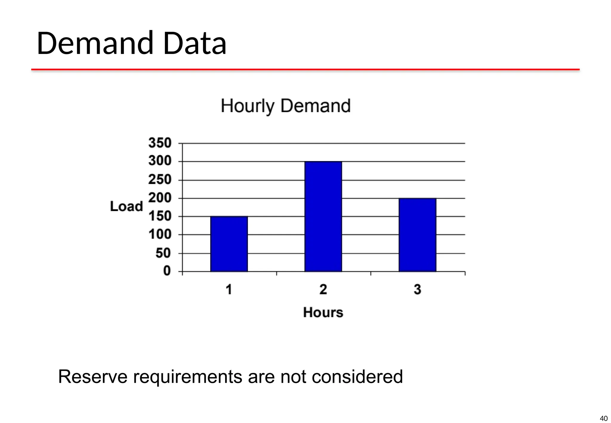40
Demand Data
Reserve requirements are not considered
 
