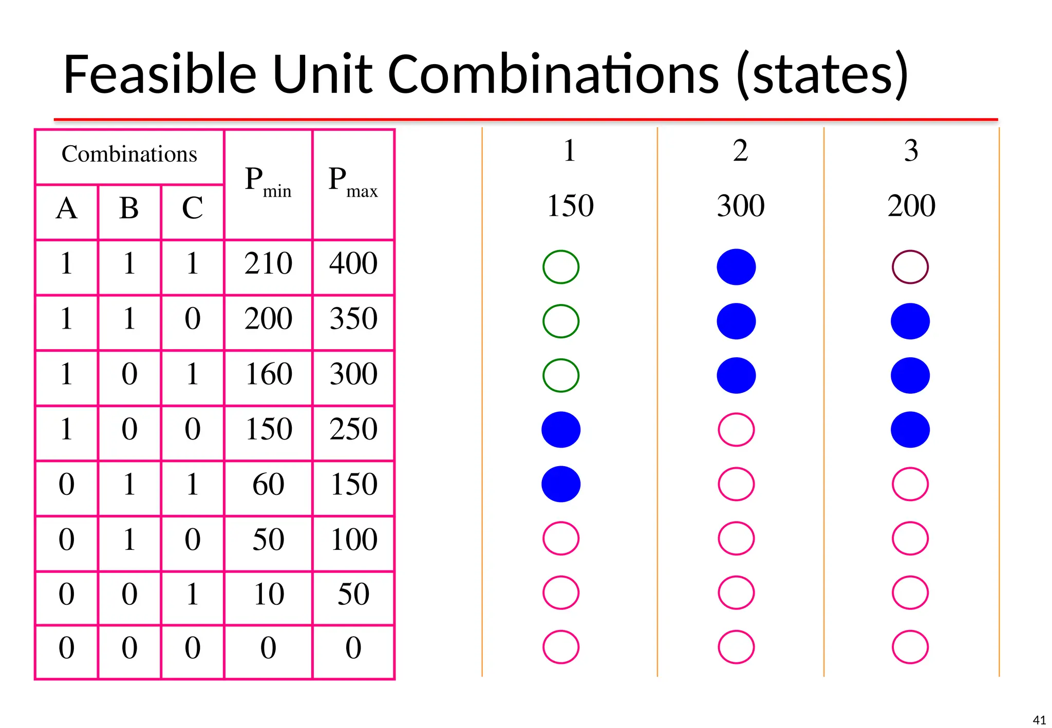 41
Feasible Unit Combinations (states)
Combinations
Pmin Pmax
A B C
1 1 1 210 400
1 1 0 200 350
1 0 1 160 300
1 0 0 150 250
0 1 1 60 150
0 1 0 50 100
0 0 1 10 50
0 0 0 0 0
1 2 3
150 300 200
 
