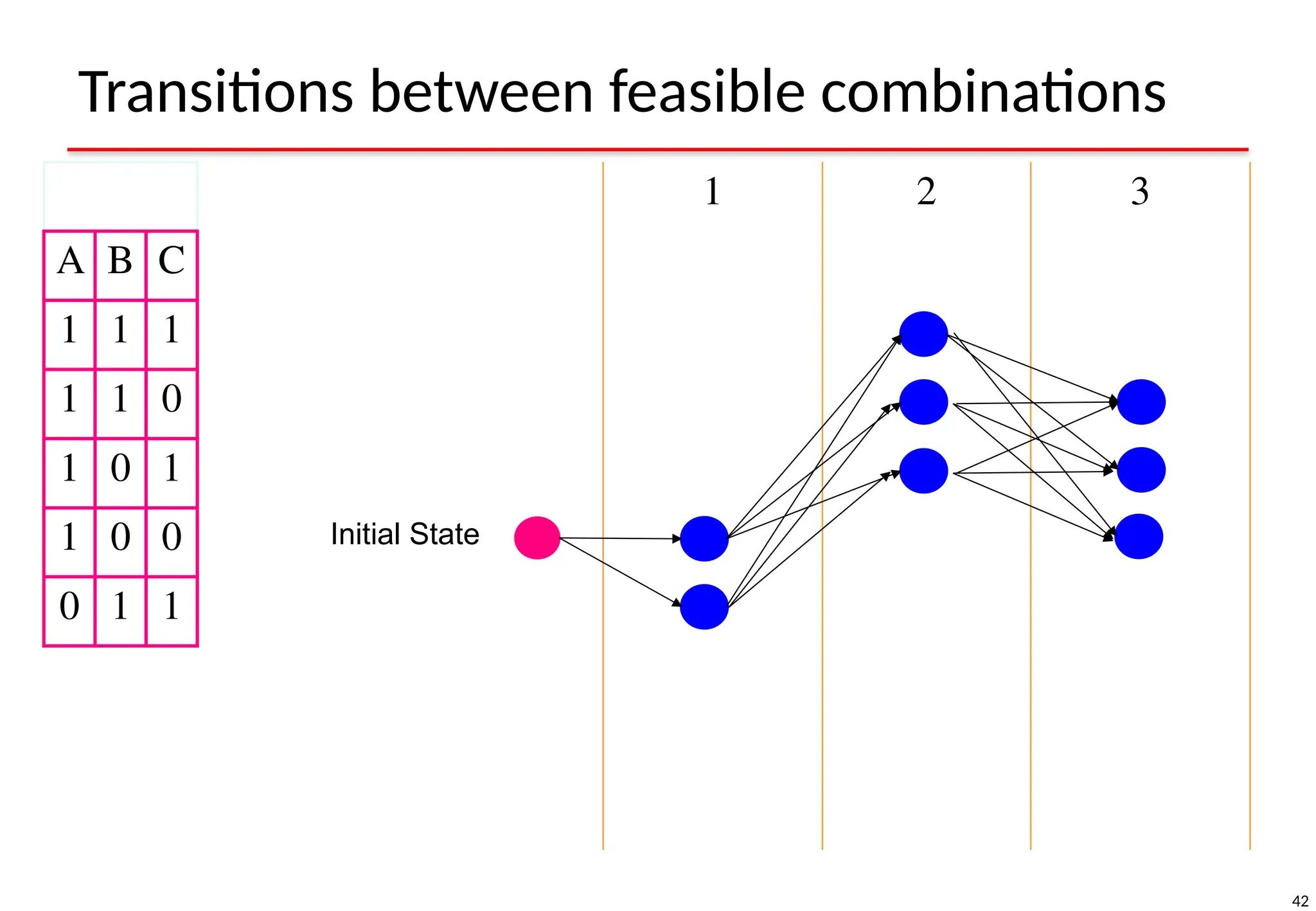 42
Transitions between feasible combinations
A B C
1 1 1
1 1 0
1 0 1
1 0 0
0 1 1
1 2 3
Initial State
 