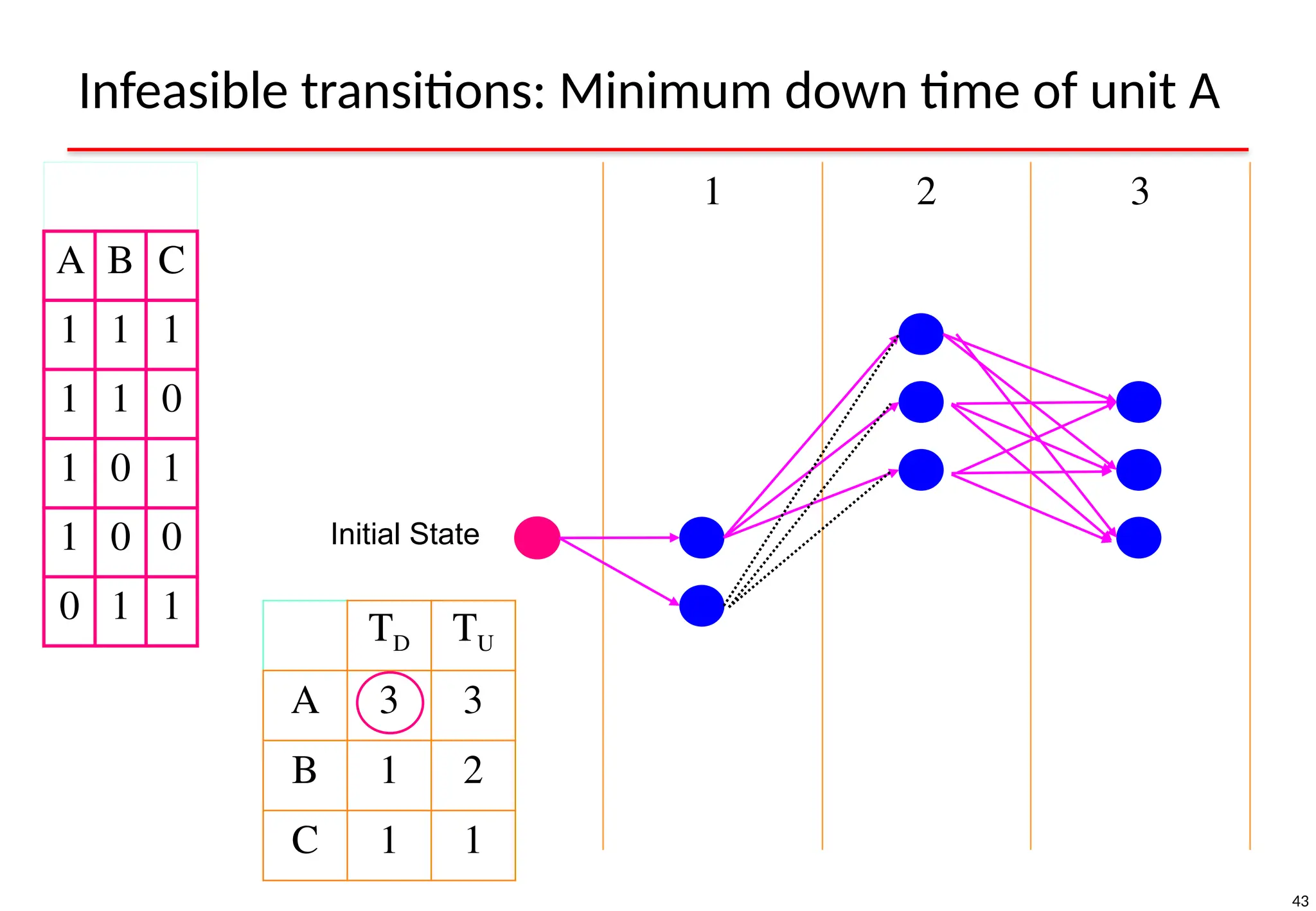 43
Infeasible transitions: Minimum down time of unit A
A B C
1 1 1
1 1 0
1 0 1
1 0 0
0 1 1
1 2 3
Initial State
TD TU
A 3 3
B 1 2
C 1 1
 